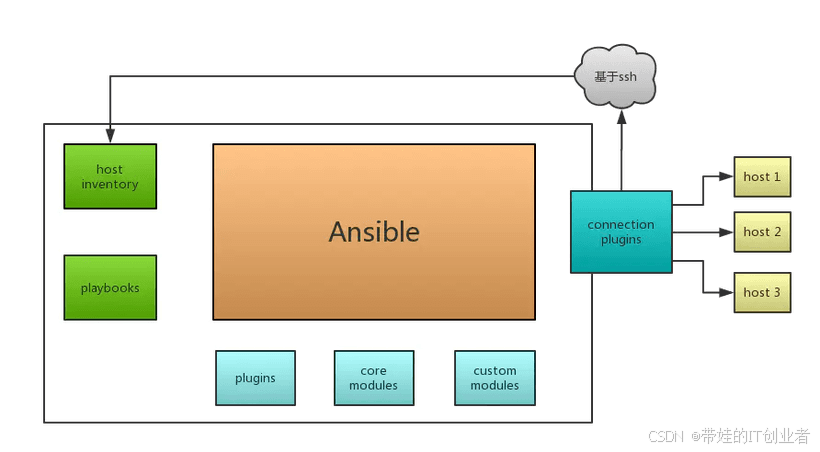 自动化部署工具Ansible与Fabric实战教程