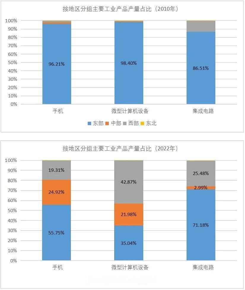 新形势下我国高质量推动产业转移和优化生产力布局的几点思考
