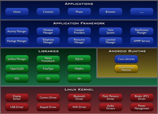 Android系统体系结构详解