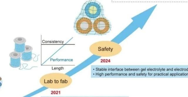 纤维锂离子电池：应用视角下的新型能源存储技术