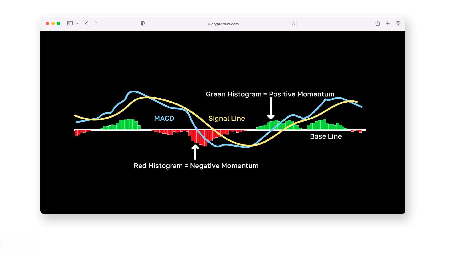 什么是加密货币中的MACD？如何使用它？