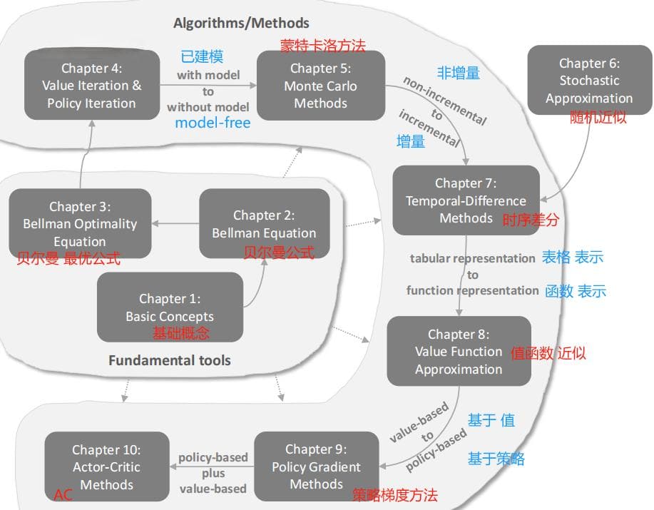 《强化学习的数学原理》课程笔记：从基础概念到高级算法的全面解析