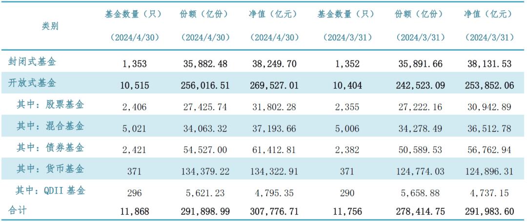 财经新观察丨再创新高！公募基金总规模首次突破30万亿元