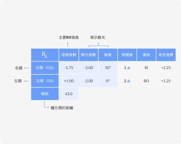 如何查閱自己的眼睛度數