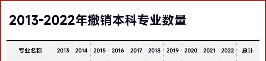 就业率0%，“天坑专业”易主