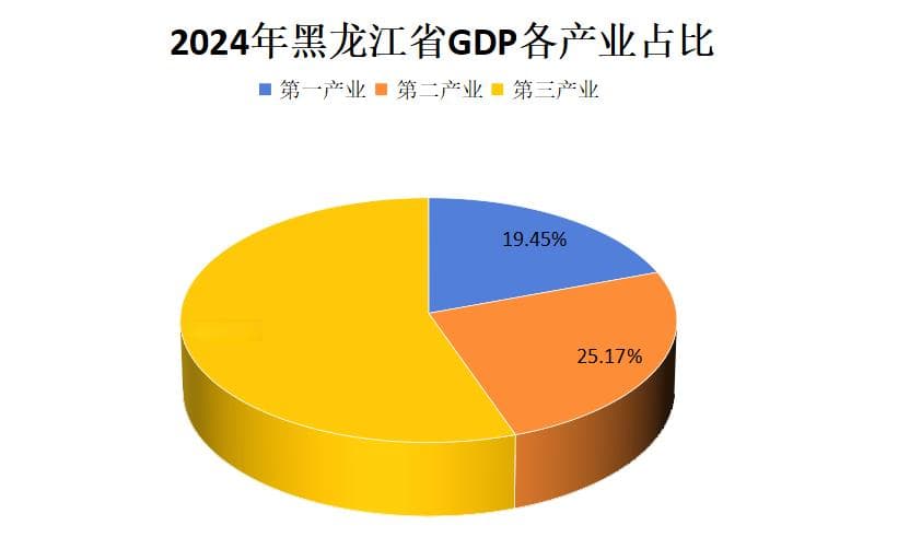 2024年黑龙江GDP16476.9亿元，同比增长3.2%