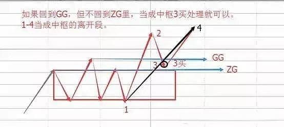 缠论走势中枢的延伸、扩展、扩张