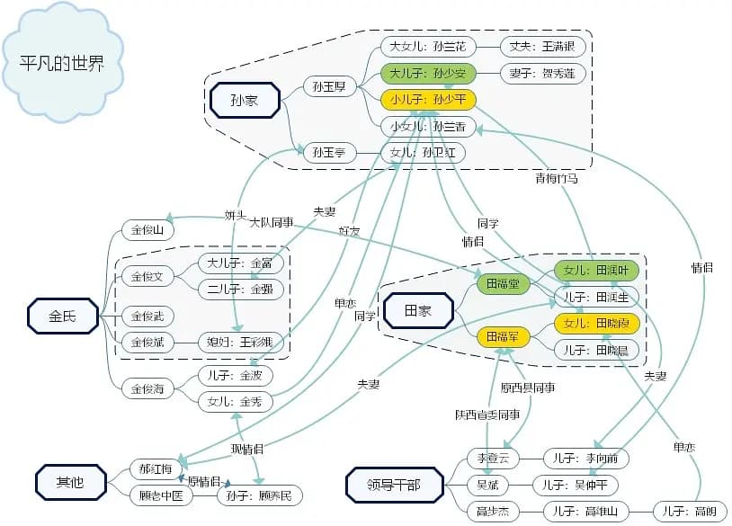 《平凡的世界》主要人物关系图