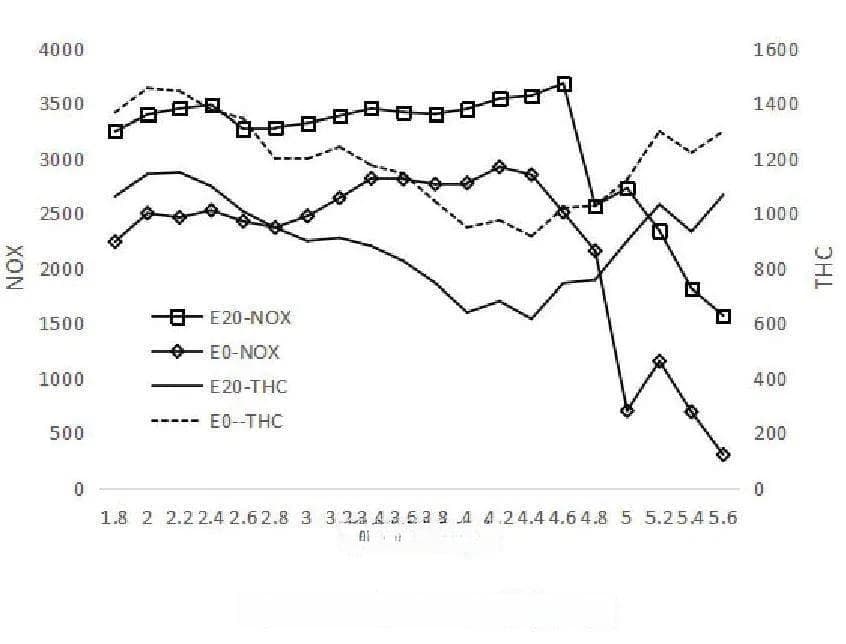 E20乙醇汽油对发动机性能和标定的影响分析
