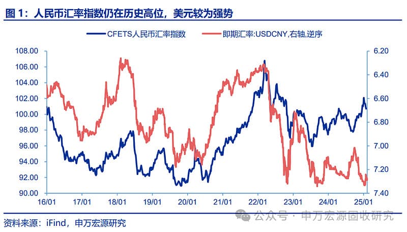 汇率阶段性承压，债市怎么看？