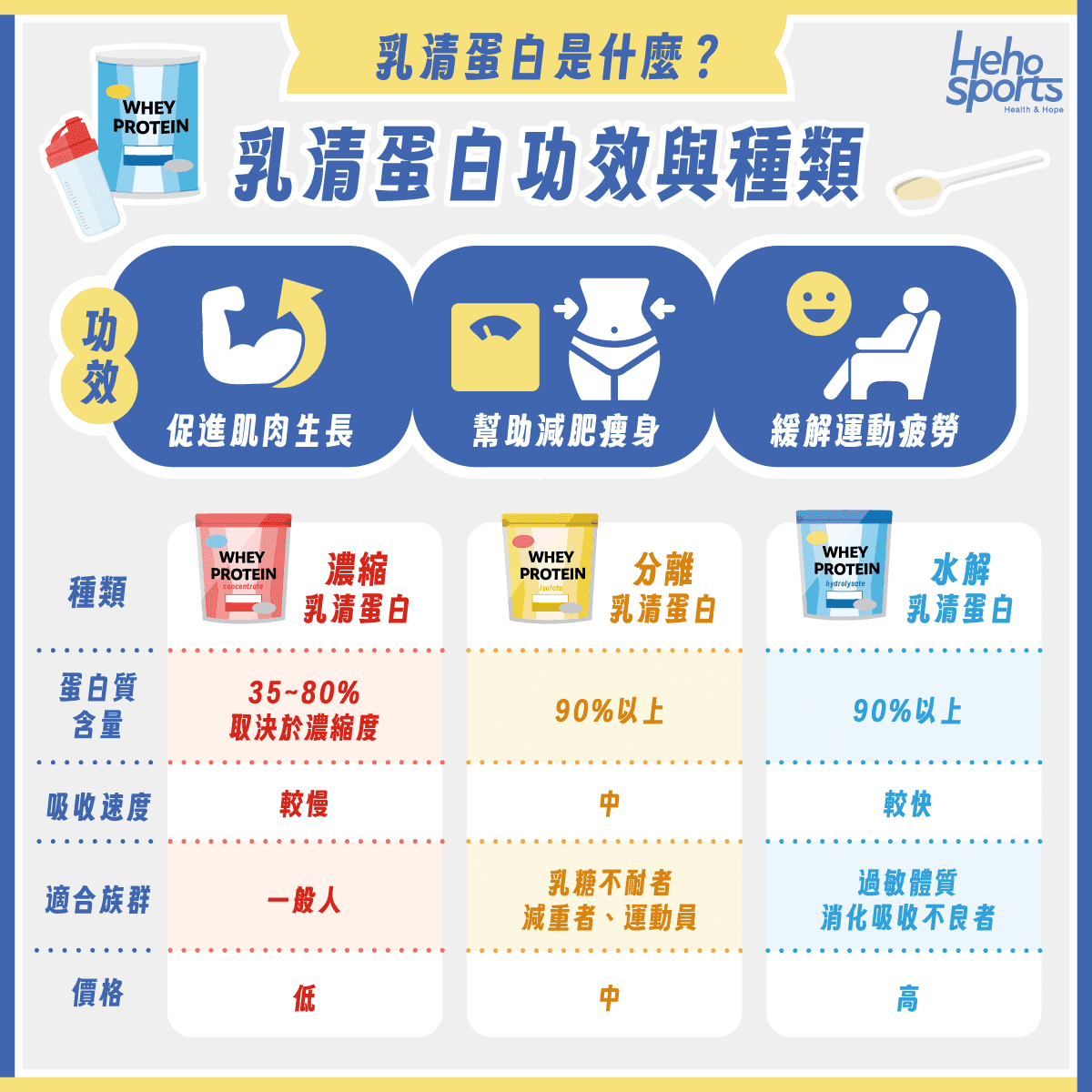 乳清蛋白的功效与种类：运动人群的营养补充指南