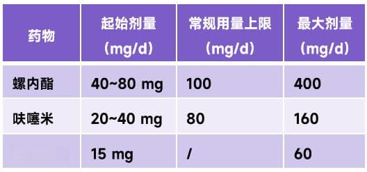 呋塞米 200 mg/日，利尿效果仍不佳，怎么办？
