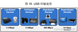 USB速度和电源