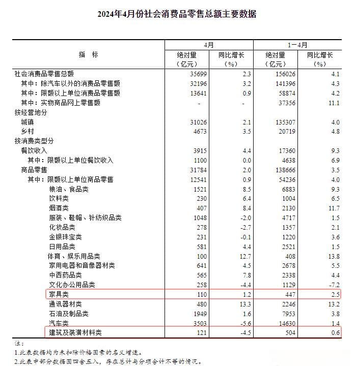 2024年前4月家居行业数据：零售增长放缓，出口逆势上扬