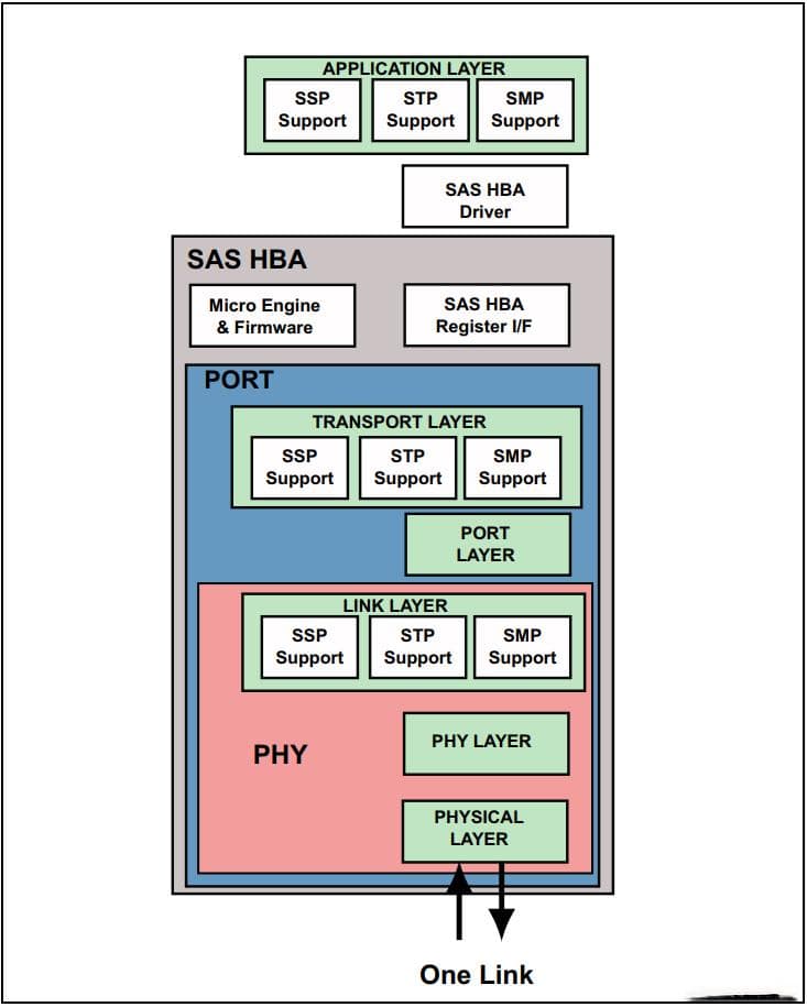 SSD接口协议大比拼：SAS、SATA和NVMe的优劣分析