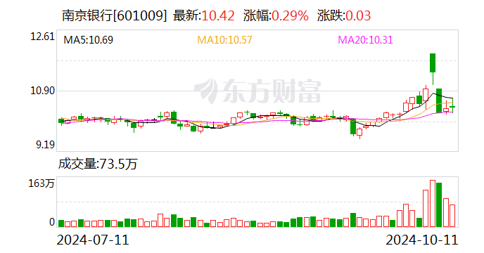 上市银行获股东“加仓” 高股息板块受关注