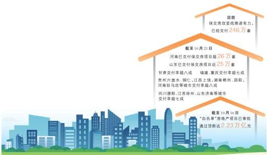 解决资金难题，推进交付进度努力打好保交房攻坚战