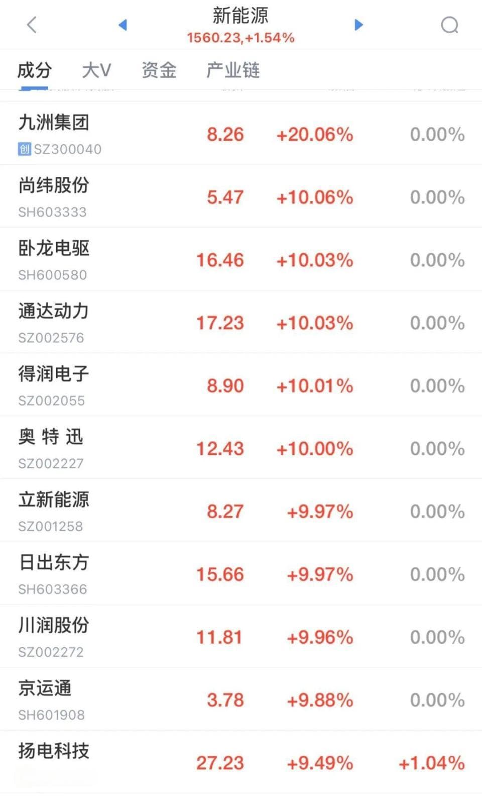 嗨了！近4000股上涨，三大指数全线飘红，新能源板块批量涨停
