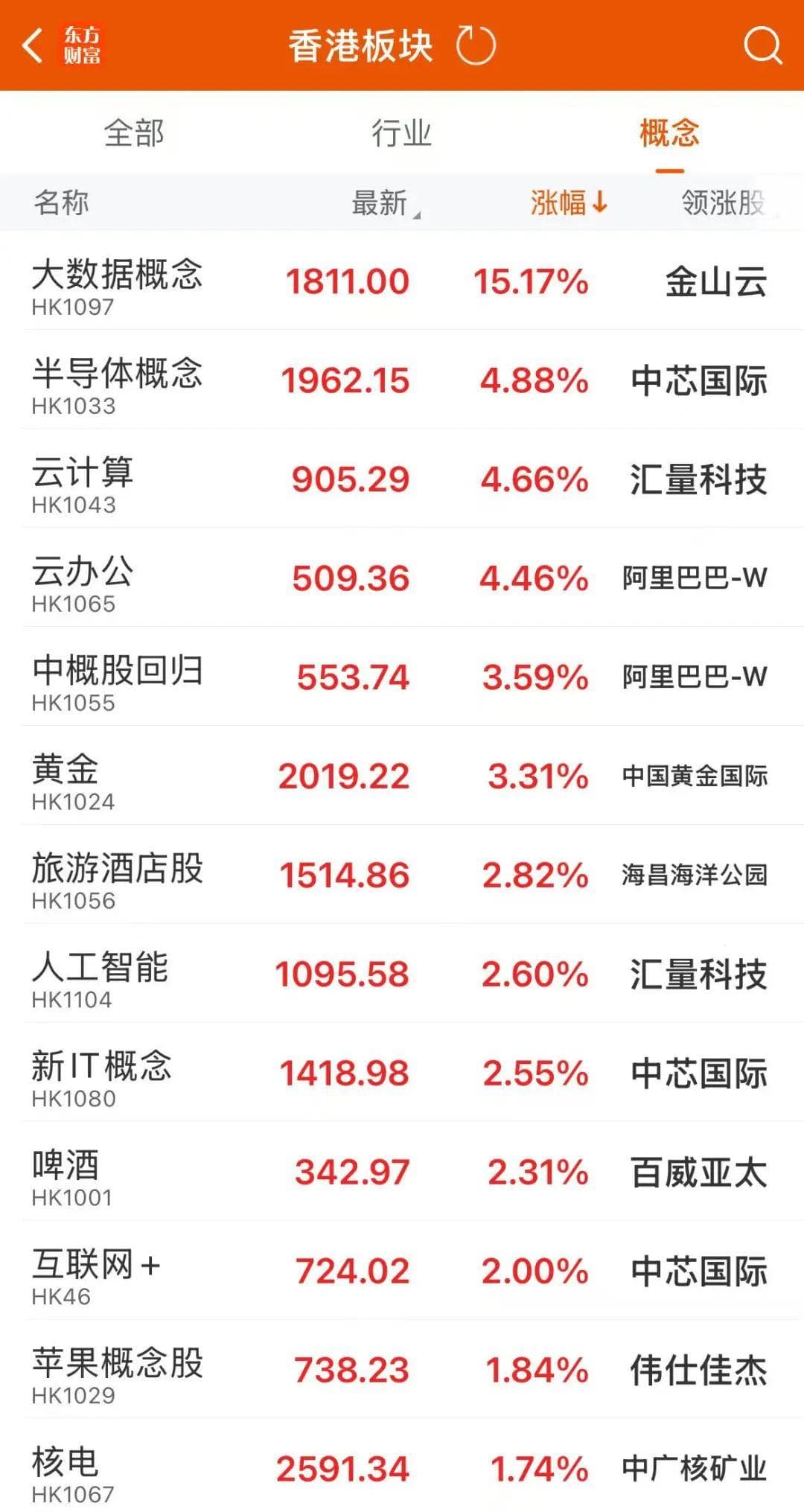 恒生科指，强势翻红！金山云暴涨超30%