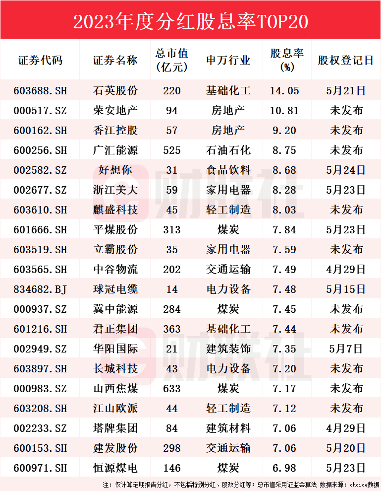 逾40股连续三年分红超5%！A股进入“分红实施季”，高股息个股名单来了