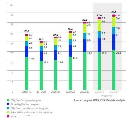欧洲足球年营收353亿欧，五大联赛却四家赔本？