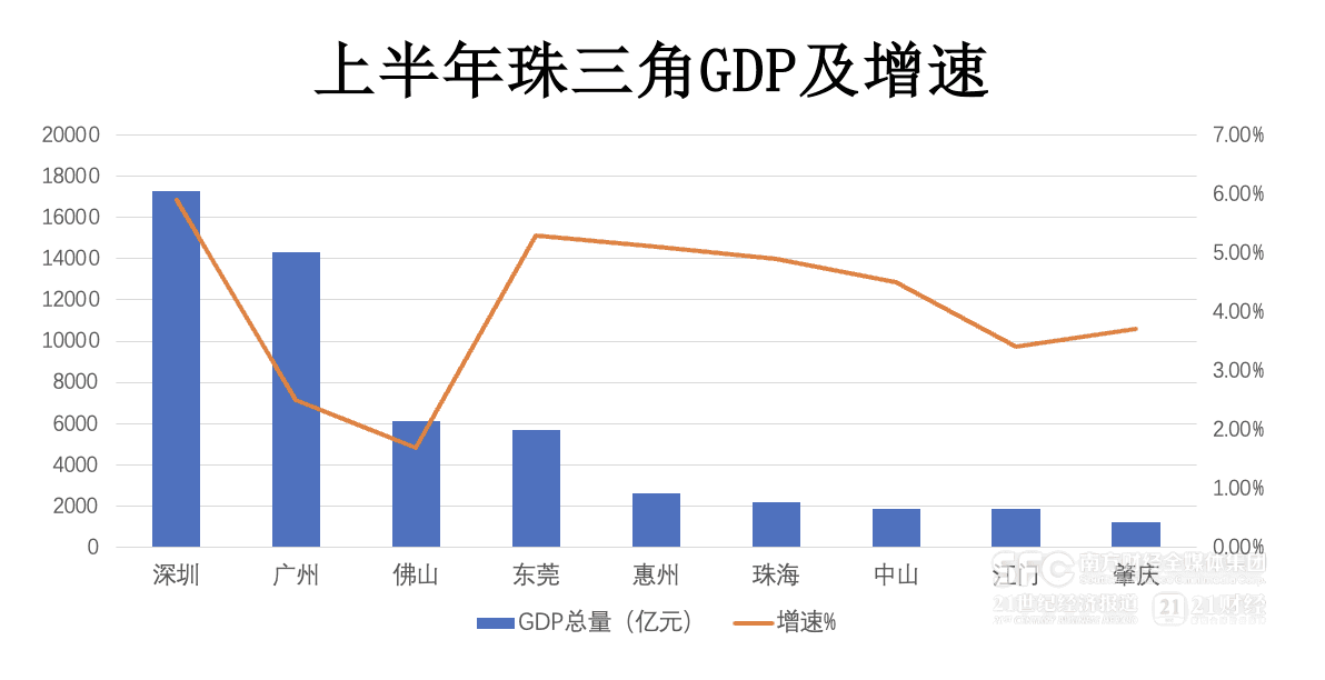 解码粤经济：珠三角都市圈半年报出炉，深圳“强核”带动效应显著