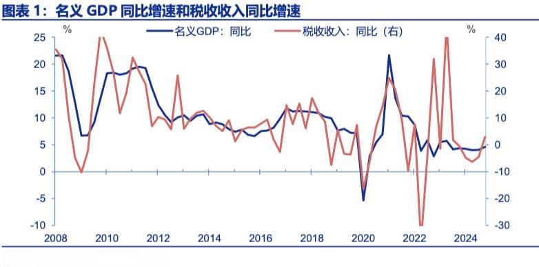 热点思考：税收增速为何跑输GDP？——“大国财政”系列之一