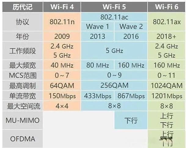 WiFi 5、WiFi 6、WiFi 7技术标准详解：选购路由器必读指南
