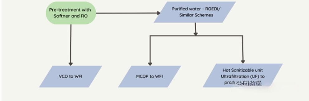 注射用水（WFI）制备方法比较：MCD、VCD与冷WFI工艺