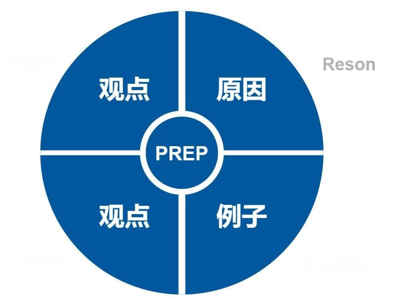 100种分析思维模型之：PREP 模型