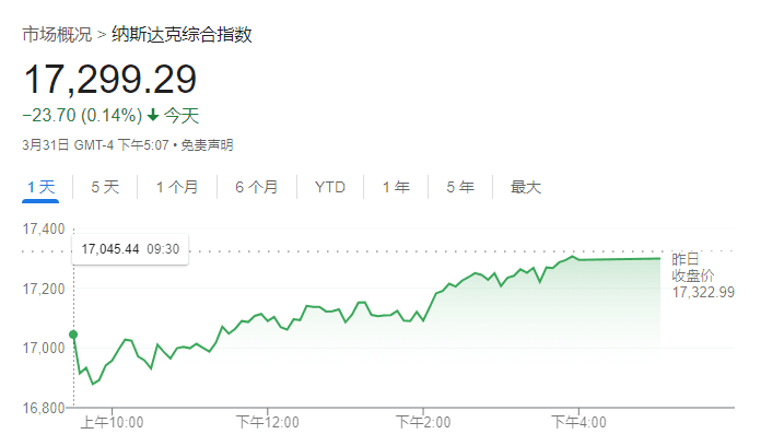 美股收盘：三大指数涨跌不一 关税威胁引发市场剧烈波动
