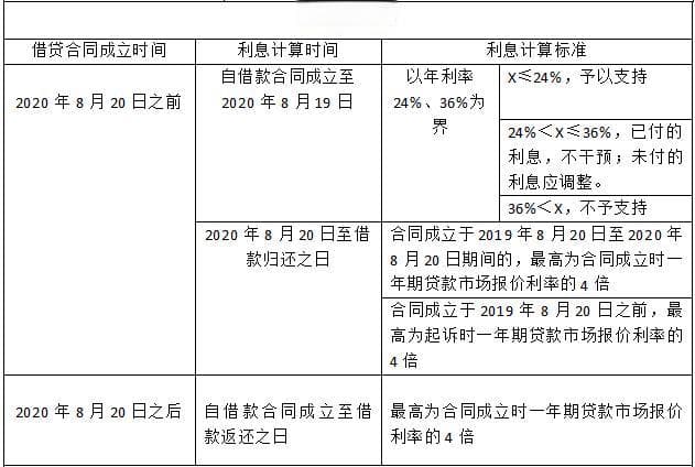 图解最新民间借贷利息计算