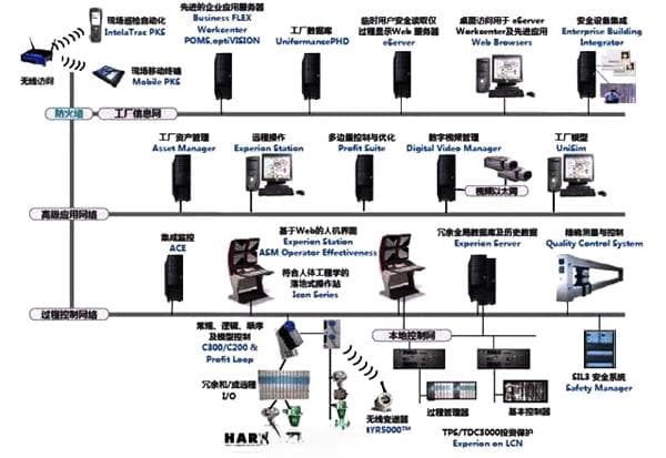 你所知道的DCS系统都有哪些品牌，它有哪些作用
