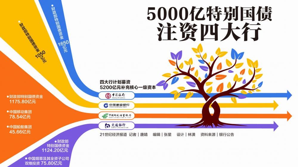 5000亿特别国债注资四大国有银行 已采取回报填补措施应对每股收益摊薄