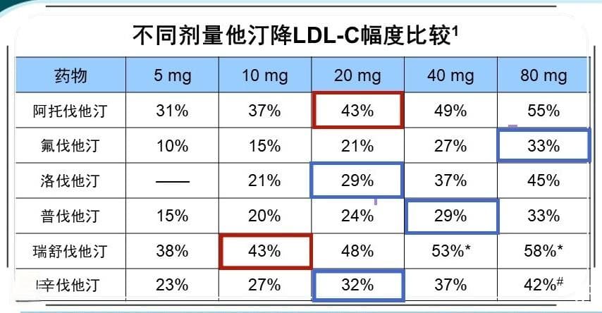 “他汀”这么多，用药如何选？临床医生为你解答常见问题