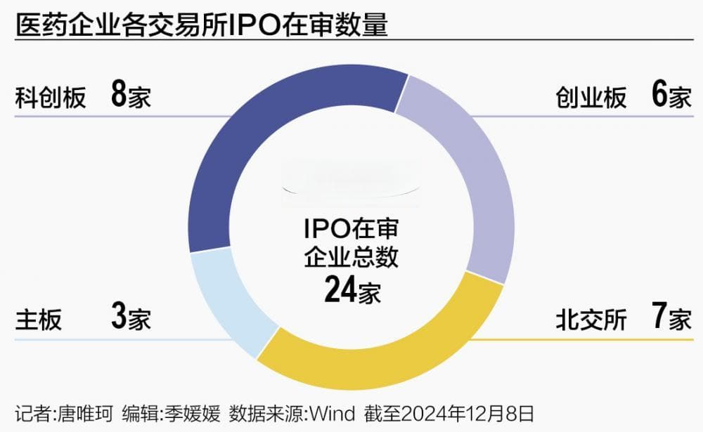 生物医药IPO江湖：告别“寒冬” 静待“风来”