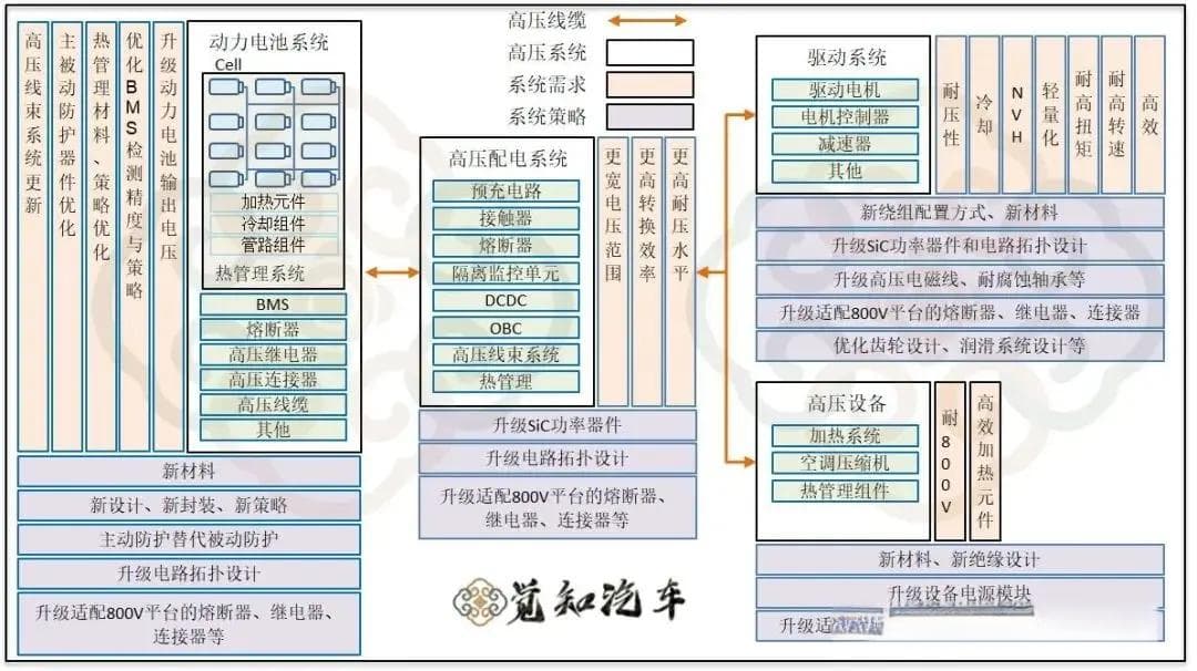 新能源汽车高压平台升级到800V时对动力系统提出了那些新需求？