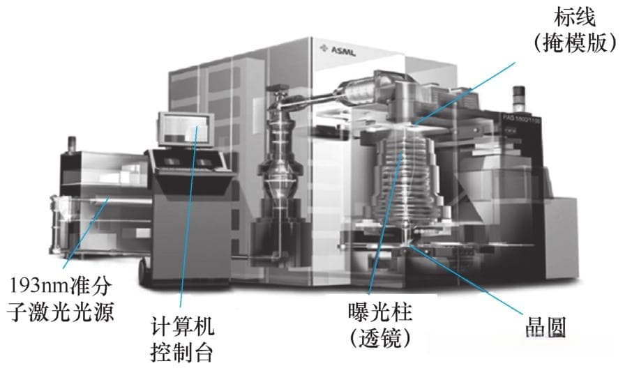 光刻机分类及原理介绍