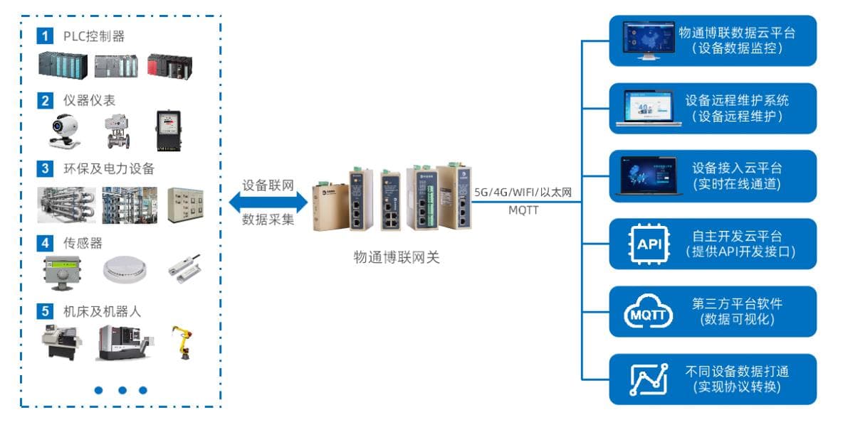 PLC数据采集通过5G网络对接到MES系统中
