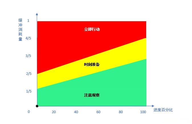 项目进度管理中的缓冲区监控方法详解