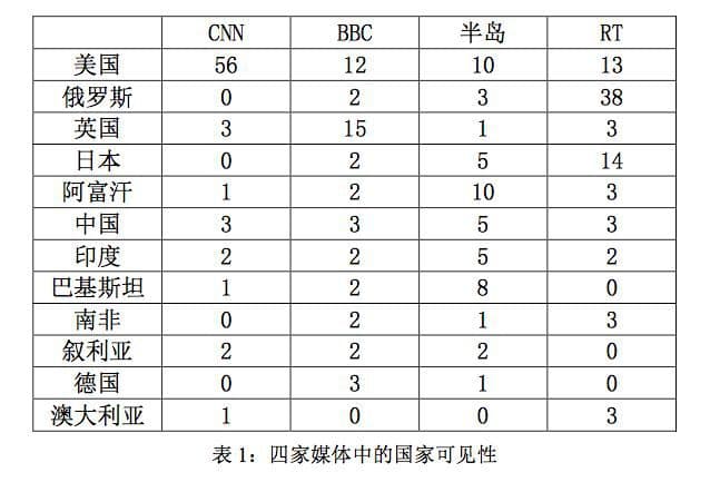 反向流动视野下的国际新闻：基于YouTube平台的比较分析