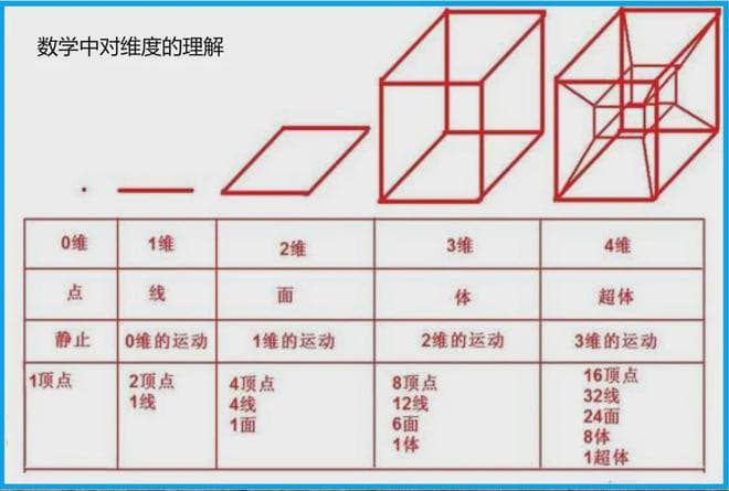解读四维空间，四维和三维到底有什么区别？