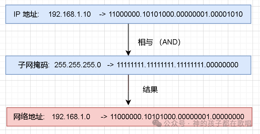 一文详解IP地址与子网掩码：如何计算网络范围