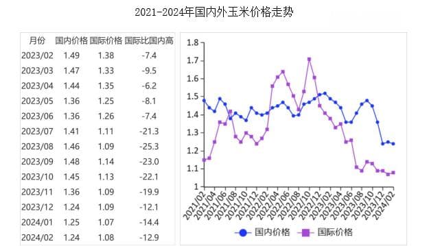 2024年2月玉米市场供需及价格走势预测分析：国内外玉米价格均下跌