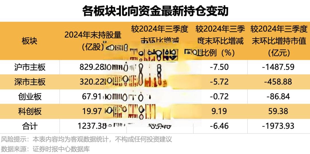 北向资金最新持仓曝光：这些板块和个股获大幅加仓