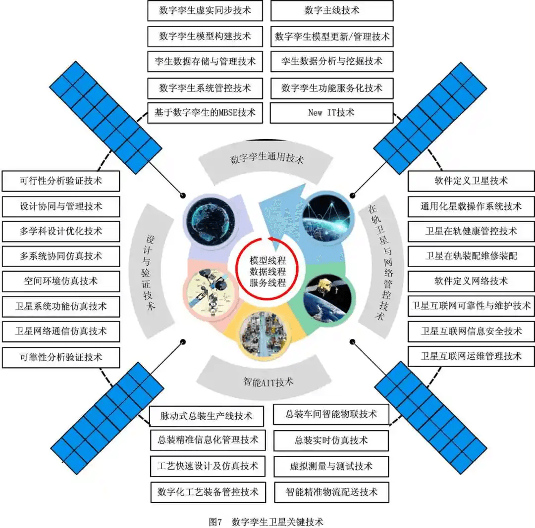 数字孪生助力卫星工程升级，实现全生命周期智能管控