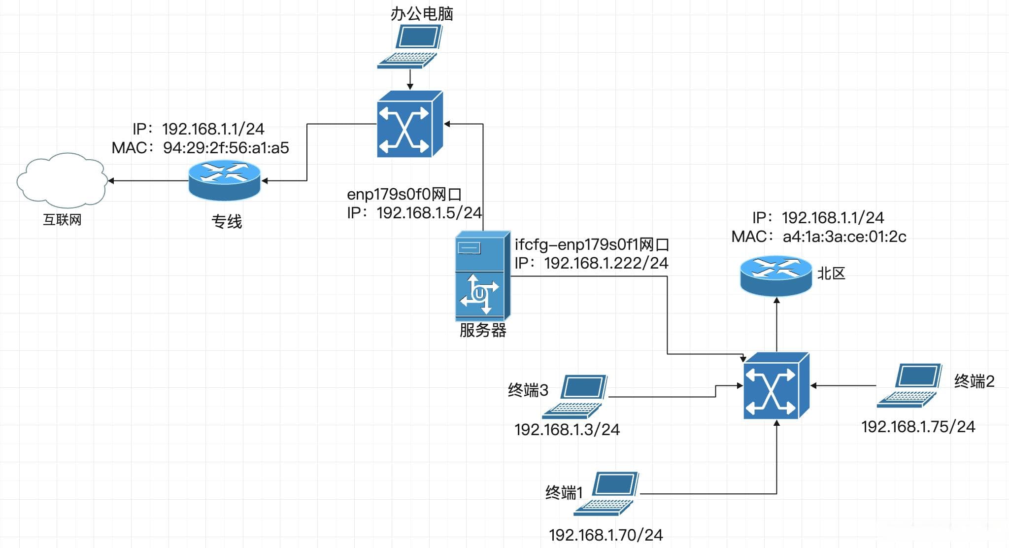 CentOS 7.3 双网卡设置与路由配置指南（内网与外网同网段）