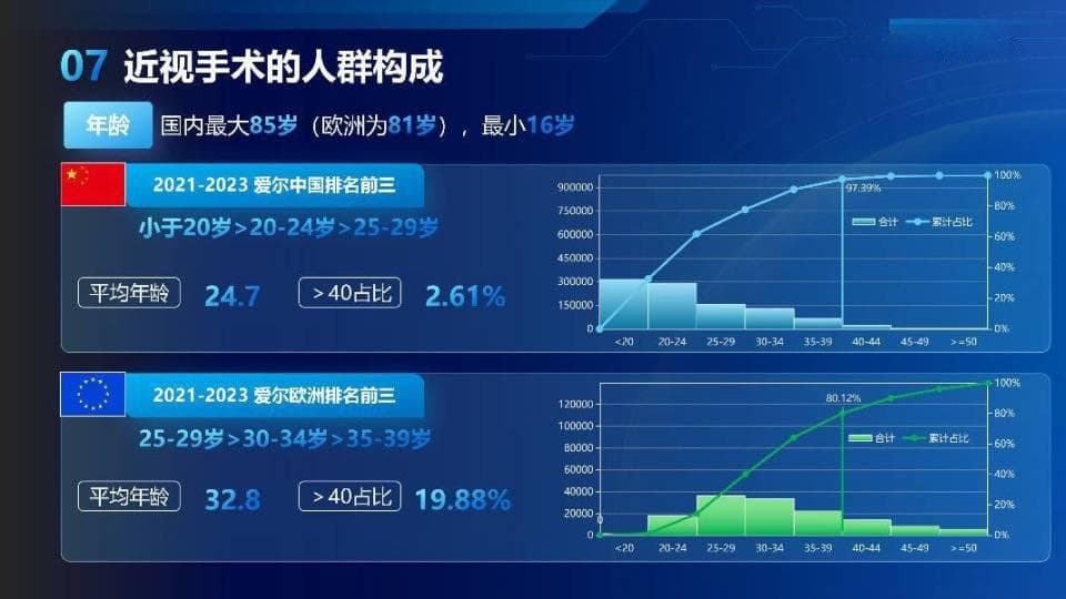 中、欧近视手术现状如何？专家解读《中、欧国际近视手术大数据白皮书2.0》