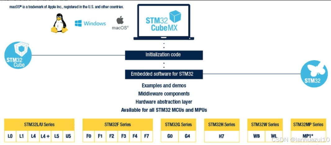 STM32CubeMX使用教程：从安装到项目创建