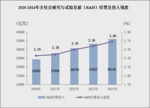 3.6万亿元！中国研发经费再创新高，多项指标超越美国